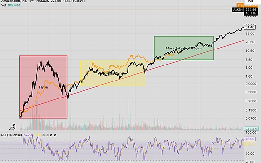 The crypto bull market cycle is far from over and there is still a lot of room for upward