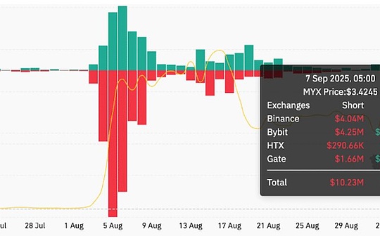 MYX Finance的「生意經」：一場多空雙爆必殺之局