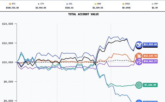 Une guerre commerciale d’IA sans précédent : capacités de trading PK en chaîne