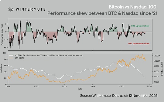 Wintermute: Der asymmetrische Einfluss der Korrelation von BTC mit Nasdaq