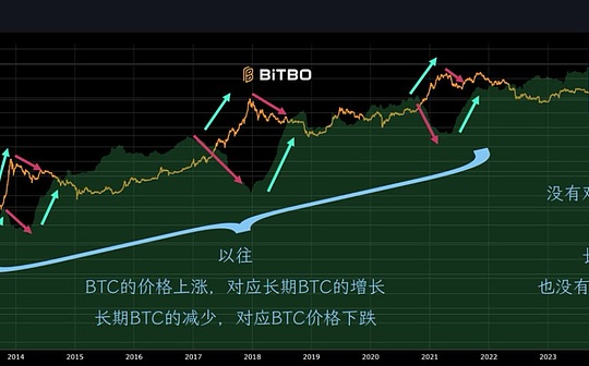 ビットコインのオンチェーンデータ：MVRV価格の乖離、長期的な「BTC」の影響は弱まる