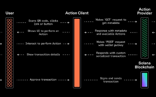 直接嵌入Web2？Solana新功能Actions和Blinks速览