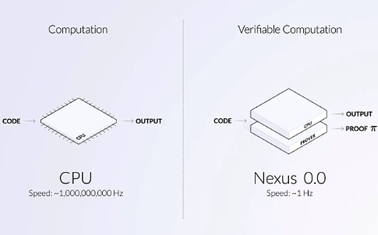 Pantera合伙人：可验证计算机项目Nexus解读