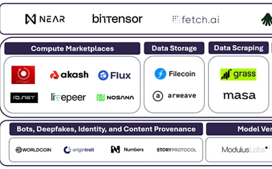 灰度：Crypto x AI项目一览 Crypto如何去中心化AI