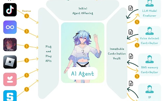The rise of Virtuals Protocol