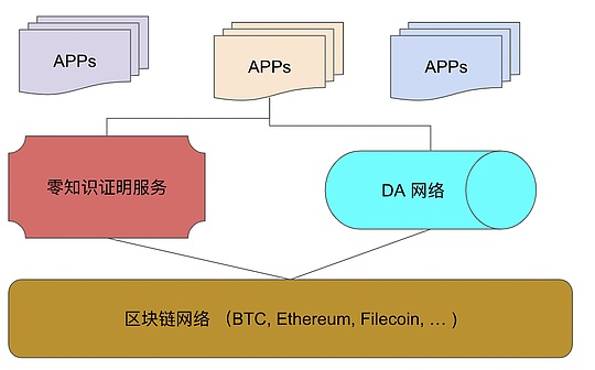 Zero Knowledge Proof (ZKP) will be one of the most basic technologies in Web3