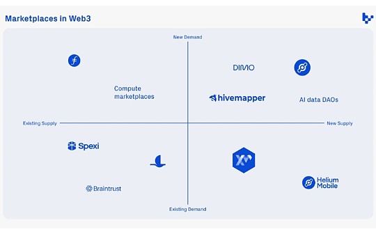 Web3 Market Tokenization: A Thinking Framework for Supply and Demand Matrix