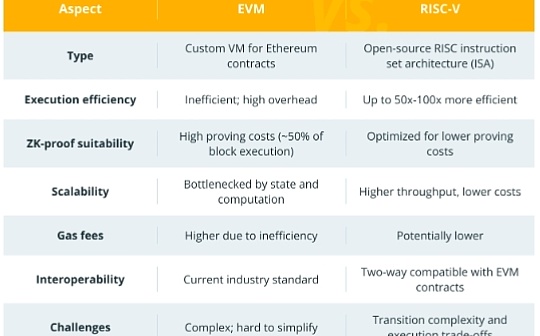 ¿Qué es RISC-V por qué Vitalik quiere usarlo para contratos inteligentes?