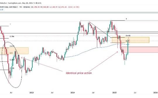 La dernière fois que l’indicateur est devenu optimiste, Ethereum Price a augmenté de 90%