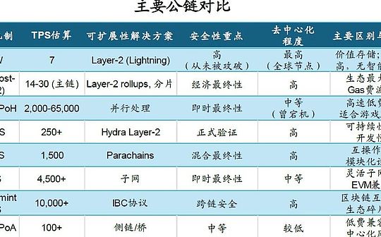 The evolutionary history of the “in-roll” public chain: the more efficient, the cheaper