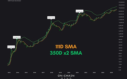 Analyse der beliebten Bitcoin -Marktindikatoren