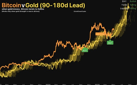 BTC ينتظر المزيد من الارتفاع