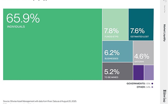 Bitwise:BTC正从散户向机构大规模转移 意味着什么