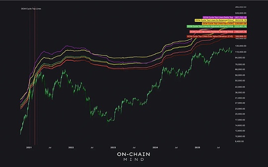 Wo wird der aktuelle Bitcoin-Zyklus seinen Höhepunkt erreichen?