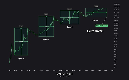 比特币四年周期已经终结