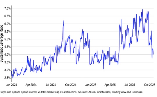 Coinbase:近期的去杠杆是必要调整而非周期见顶