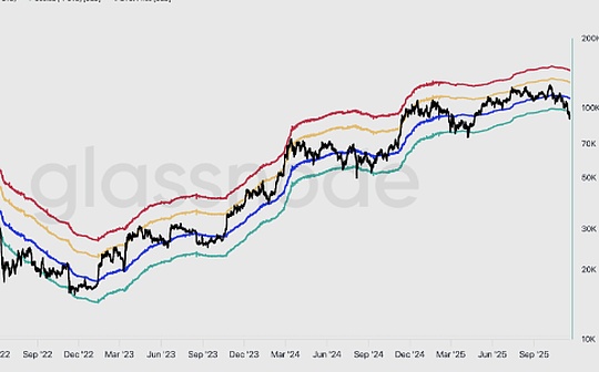 وصلت BTC إلى مستوى منخفض جديد عند 89000، بالنظر إلى رد فعل السوق من البيانات الموجودة على السلسلة وخارجها