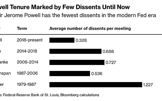 أزمة باول الصامتة: تزايد الانقسامات داخل بنك الاحتياطي الفيدرالي