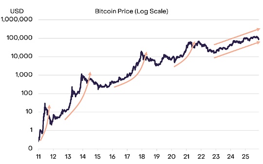 グレースケール: 4 年サイクルは失敗し、BTC 価格は来年新高値に達すると予想されます