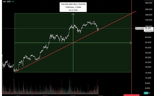 Is Bitcoin hitting bottom or entering a bear market?
