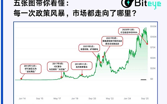 Five pictures will help you understand: Where does the market go in every policy storm?
