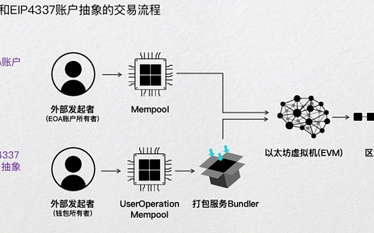 帳戶抽象研報:ETH帳戶體系代際躍遷與未來五年格局