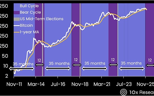 La próxima narrativa de Bitcoin es el «oro digital que devenga intereses»